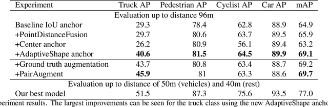 Figure 2 for AdaptiveShape: Solving Shape Variability for 3D Object Detection with Geometry Aware Anchor Distributions