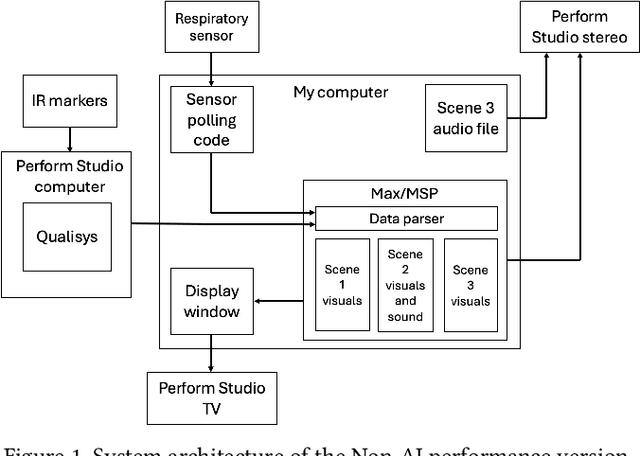 Figure 1 for What's Behind the Magic? Audiences Seek Artistic Value in Generative AI's Contributions to a Live Dance Performance