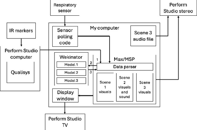 Figure 3 for What's Behind the Magic? Audiences Seek Artistic Value in Generative AI's Contributions to a Live Dance Performance