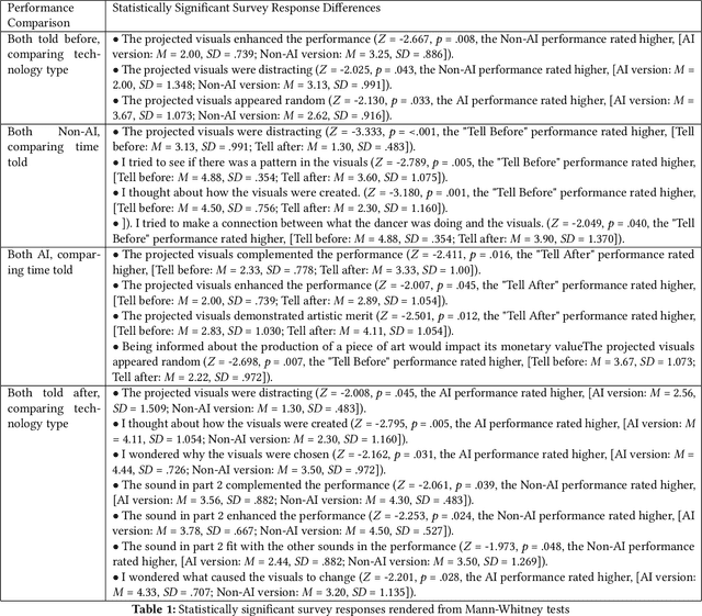 Figure 2 for What's Behind the Magic? Audiences Seek Artistic Value in Generative AI's Contributions to a Live Dance Performance
