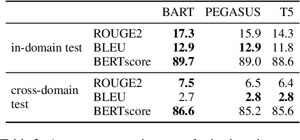 Figure 2 for Summarization from Leaderboards to Practice: Choosing A Representation Backbone and Ensuring Robustness