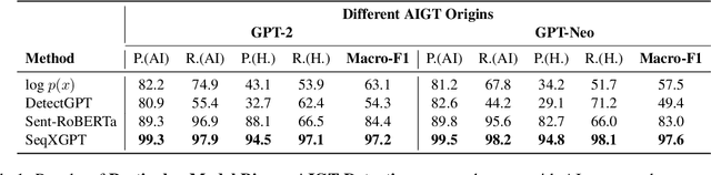 Figure 2 for SeqXGPT: Sentence-Level AI-Generated Text Detection