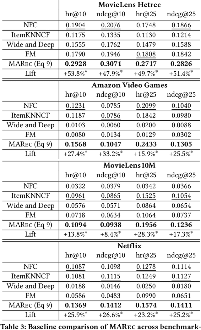 Figure 4 for MARec: Metadata Alignment for cold-start Recommendation