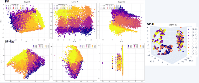 Figure 3 for Cognitive Maps in Language Models: A Mechanistic Analysis of Spatial Planning