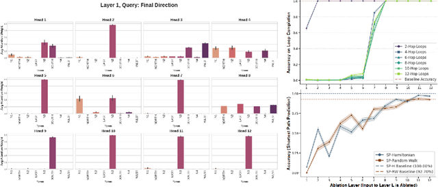 Figure 4 for Cognitive Maps in Language Models: A Mechanistic Analysis of Spatial Planning
