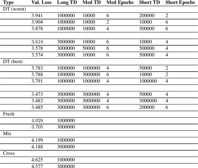 Figure 2 for Sentence Level Curriculum Learning for Improved Neural Conversational Models