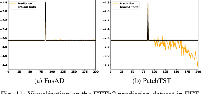 Figure 3 for FusAD: Time-Frequency Fusion with Adaptive Denoising for General Time Series Analysis