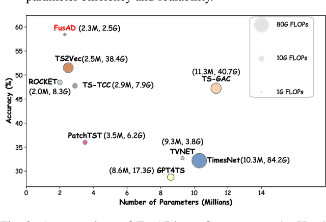 Figure 4 for FusAD: Time-Frequency Fusion with Adaptive Denoising for General Time Series Analysis