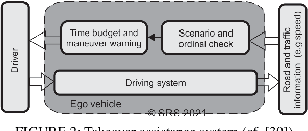 Figure 3 for A quantitative model of takeover request time budget for conditionally automated driving