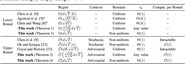 Figure 1 for Nearly Minimax Optimal Regret for Multinomial Logistic Bandit