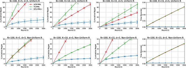 Figure 2 for Nearly Minimax Optimal Regret for Multinomial Logistic Bandit