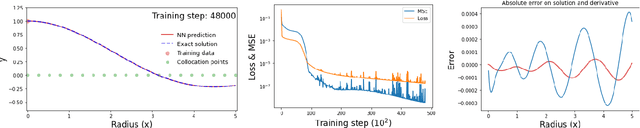 Figure 2 for Solving higher-order Lane-Emden-Fowler type equations using physics-informed neural networks: benchmark tests comparing soft and hard constraints