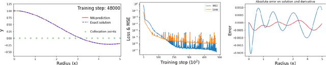 Figure 3 for Solving higher-order Lane-Emden-Fowler type equations using physics-informed neural networks: benchmark tests comparing soft and hard constraints