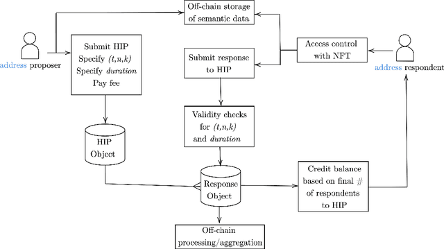 Figure 1 for A Blockchain Protocol for Human-in-the-Loop AI