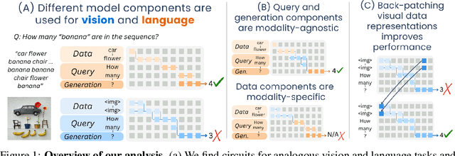 Figure 1 for Same Task, Different Circuits: Disentangling Modality-Specific Mechanisms in VLMs