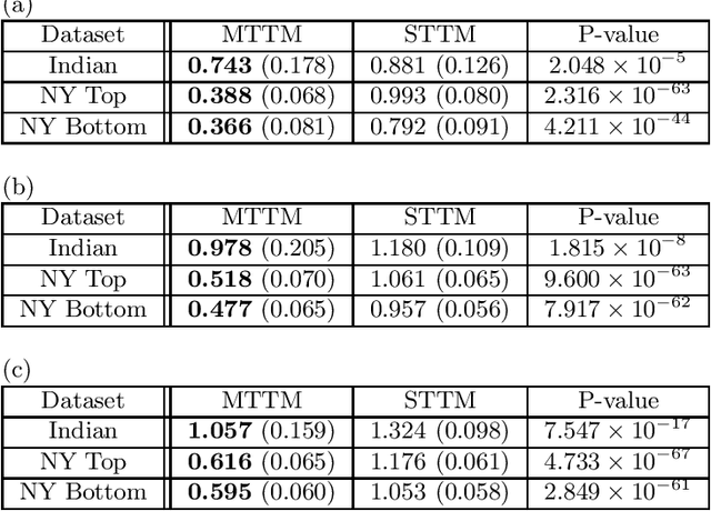 Figure 2 for Multi-Target Tobit Models for Completing Water Quality Data