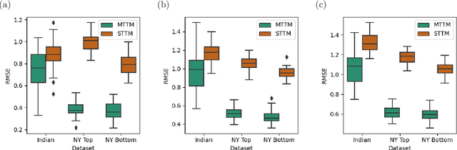 Figure 3 for Multi-Target Tobit Models for Completing Water Quality Data