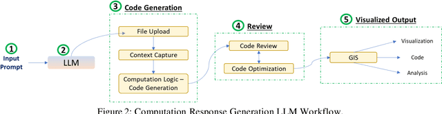 Figure 2 for Core Building Blocks: Next Gen Geo Spatial GPT Application