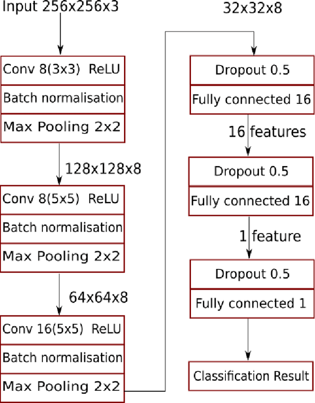 Figure 1 for Mitigating Adversarial Attacks in Deepfake Detection: An Exploration of Perturbation and AI Techniques