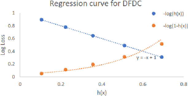 Figure 3 for Mitigating Adversarial Attacks in Deepfake Detection: An Exploration of Perturbation and AI Techniques