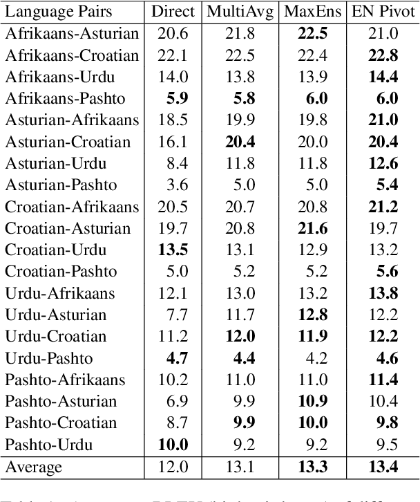 Figure 2 for Investigating Multi-Pivot Ensembling with Massively Multilingual Machine Translation Models