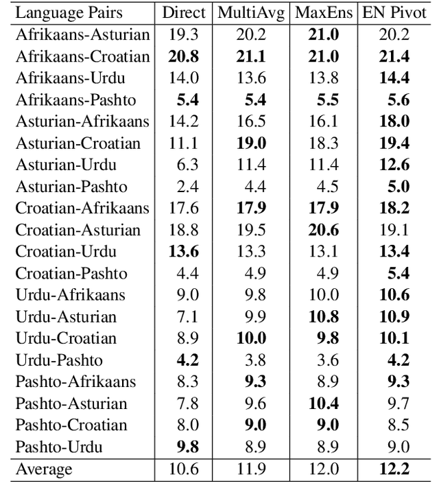 Figure 4 for Investigating Multi-Pivot Ensembling with Massively Multilingual Machine Translation Models