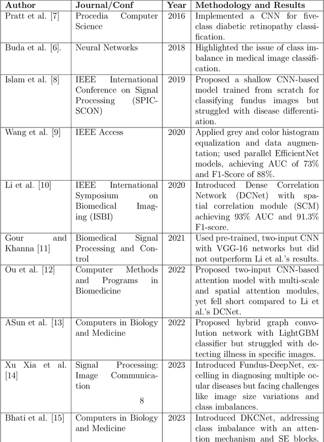 Figure 2 for Explainable AI: Comparative Analysis of Normal and Dilated ResNet Models for Fundus Disease Classification