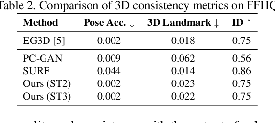 Figure 4 for NeRF-GAN Distillation for Efficient 3D-Aware Generation with Convolutions