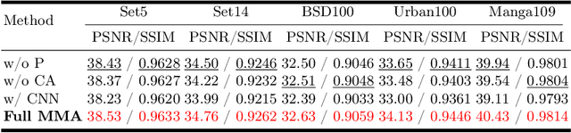 Figure 4 for Activating Wider Areas in Image Super-Resolution