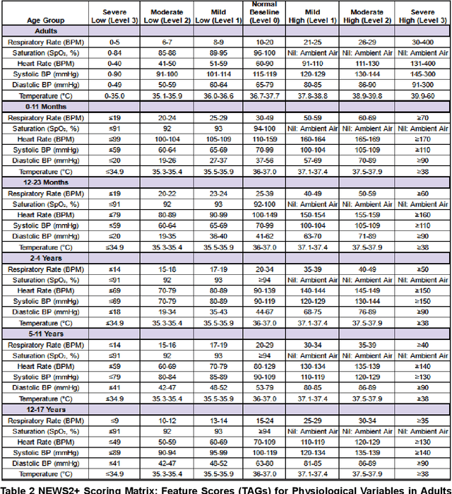 Figure 3 for Development and Comparative Analysis of Machine Learning Models for Hypoxemia Severity Triage in CBRNE Emergency Scenarios Using Physiological and Demographic Data from Medical-Grade Devices
