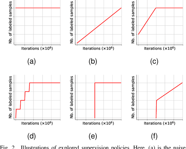 Figure 2 for Impact of Labelled Set Selection and Supervision Policies on Semi-supervised Learning