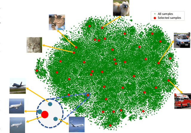 Figure 3 for Impact of Labelled Set Selection and Supervision Policies on Semi-supervised Learning