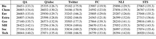 Figure 2 for DisastIR: A Comprehensive Information Retrieval Benchmark for Disaster Management
