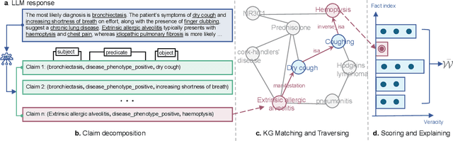 Figure 1 for Assessing Automated Fact-Checking for Medical LLM Responses with Knowledge Graphs