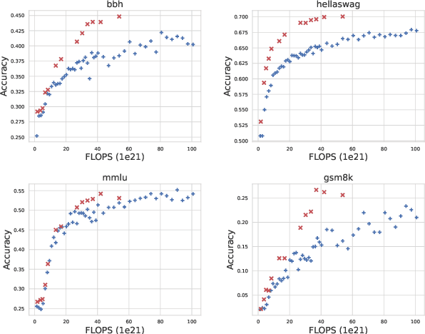 Figure 1 for Capability Salience Vector: Fine-grained Alignment of Loss and Capabilities for Downstream Task Scaling Law