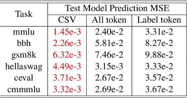 Figure 2 for Capability Salience Vector: Fine-grained Alignment of Loss and Capabilities for Downstream Task Scaling Law