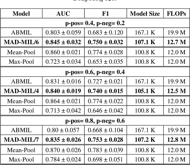 Figure 2 for Multi-head Attention-based Deep Multiple Instance Learning