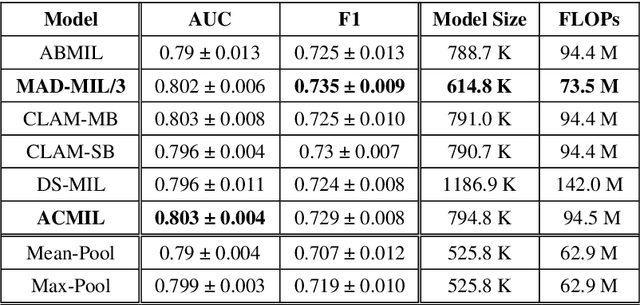 Figure 4 for Multi-head Attention-based Deep Multiple Instance Learning