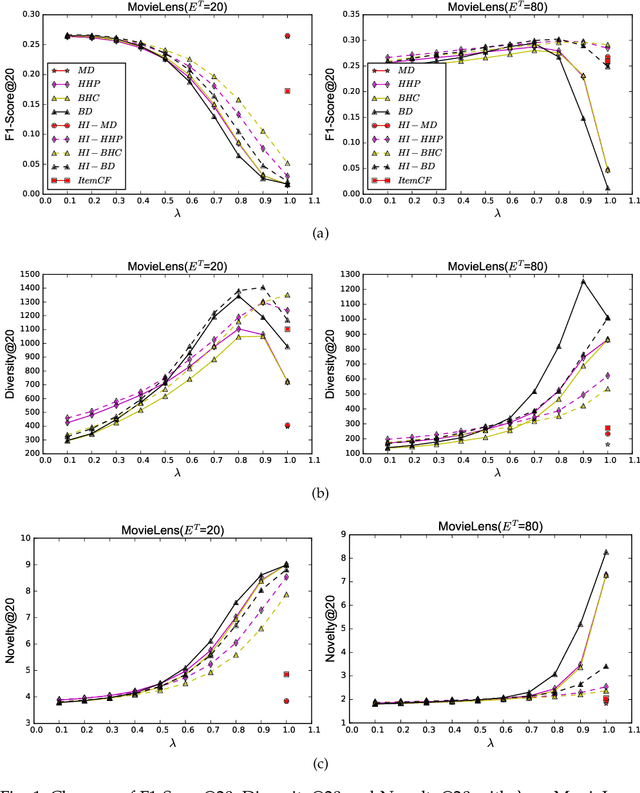 Figure 2 for HI-Series Algorithms A Hybrid of Substance Diffusion Algorithm and Collaborative Filtering