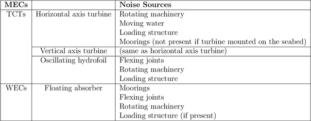 Figure 4 for Analysis and Control of Acoustic Emissions from Marine Energy Converters