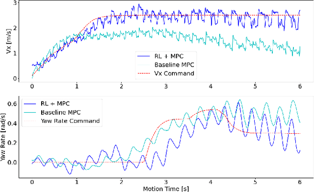 Figure 4 for Learning Agile Locomotion and Adaptive Behaviors via RL-augmented MPC