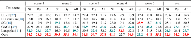 Figure 1 for EgoSplat: Open-Vocabulary Egocentric Scene Understanding with Language Embedded 3D Gaussian Splatting