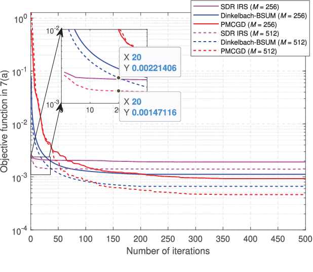Figure 3 for Constant-Modulus Secure Analog Beamforming for an IRS-Assisted Communication System with Large-Scale Antenna Array