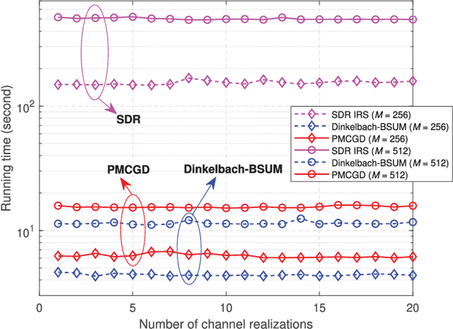 Figure 4 for Constant-Modulus Secure Analog Beamforming for an IRS-Assisted Communication System with Large-Scale Antenna Array