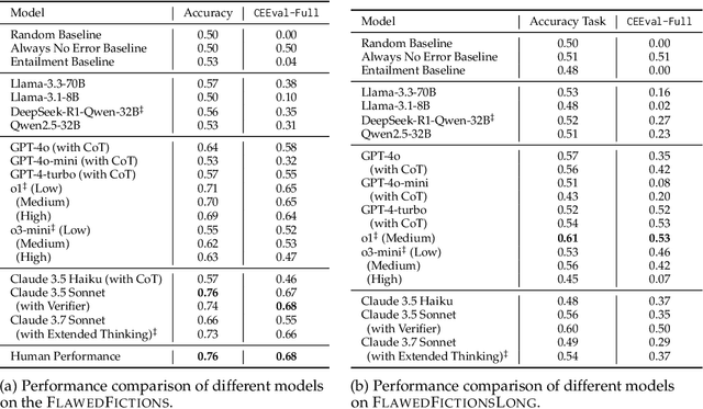 Figure 2 for Finding Flawed Fictions: Evaluating Complex Reasoning in Language Models via Plot Hole Detection