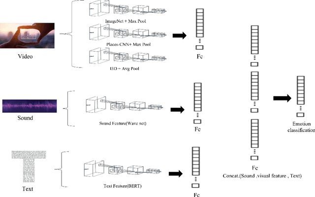 Figure 3 for Enhancing the Prediction of Emotional Experience in Movies using Deep Neural Networks: The Significance of Audio and Language