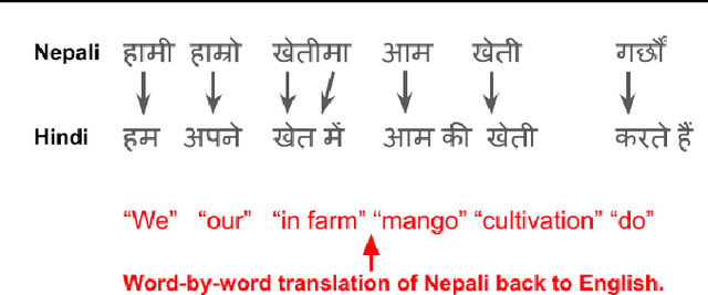 Figure 4 for Pivot Language for Low-Resource Machine Translation