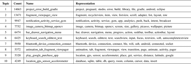 Figure 2 for Enhancing API Documentation through BERTopic Modeling and Summarization