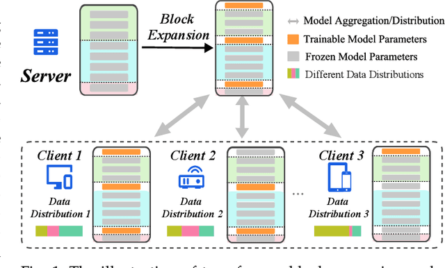Figure 1 for Mitigating Catastrophic Forgetting with Adaptive Transformer Block Expansion in Federated Fine-Tuning