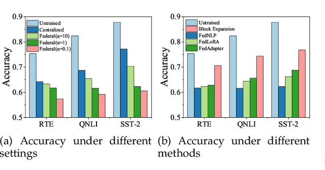 Figure 3 for Mitigating Catastrophic Forgetting with Adaptive Transformer Block Expansion in Federated Fine-Tuning